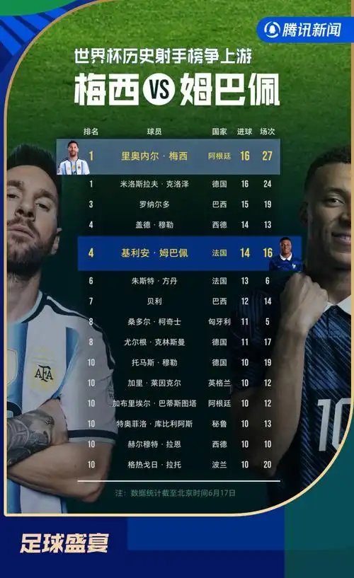 梅西戴帽追平世界杯进球纪录！16球比肩传奇射手王